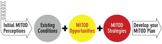 MITOD Analysis Diagram
